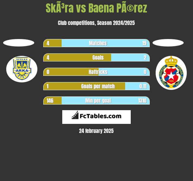 SkÃ³ra vs Baena PÃ©rez h2h player stats