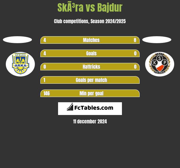 SkÃ³ra vs Bajdur h2h player stats