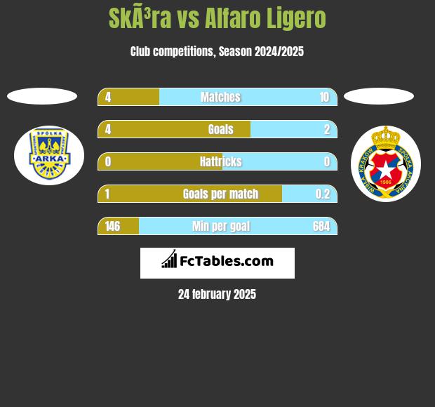 SkÃ³ra vs Alfaro Ligero h2h player stats