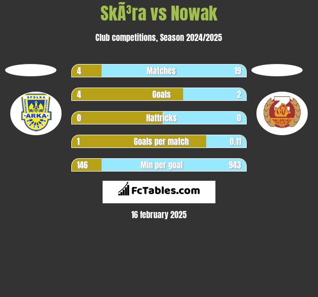 SkÃ³ra vs Nowak h2h player stats