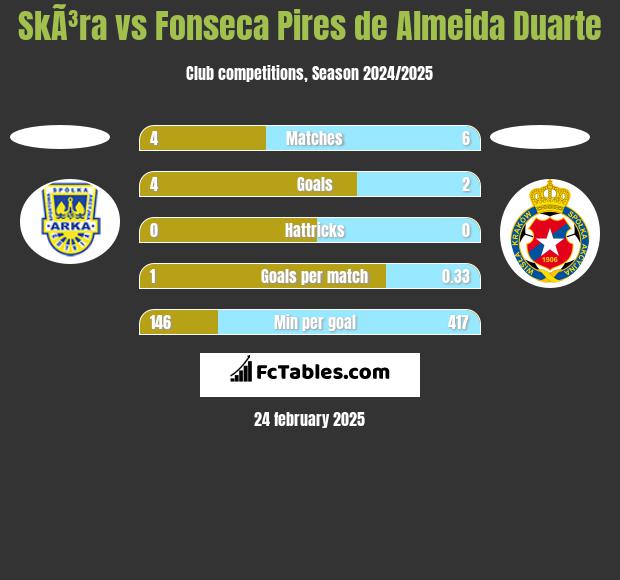 SkÃ³ra vs Fonseca Pires de Almeida Duarte h2h player stats