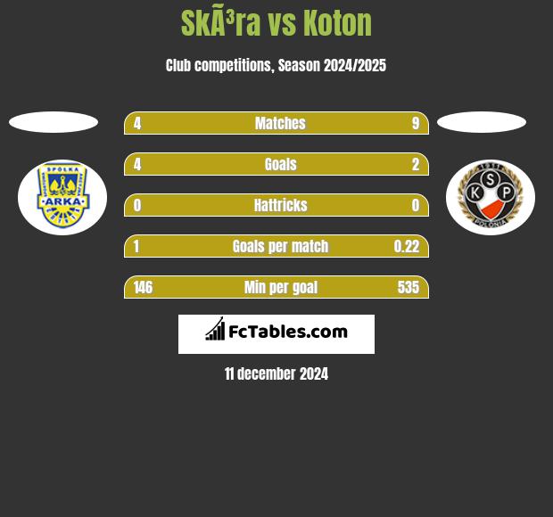 SkÃ³ra vs Koton h2h player stats