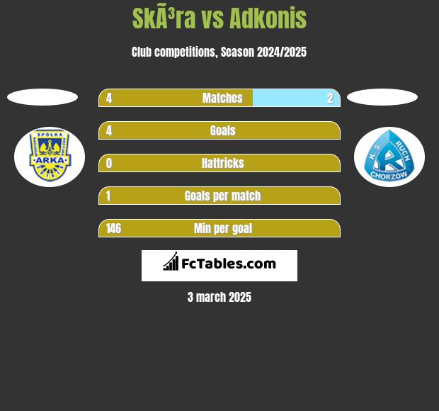 SkÃ³ra vs Adkonis h2h player stats