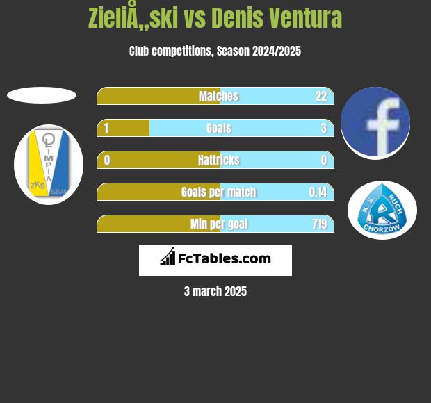 ZieliÅ„ski vs Denis Ventura h2h player stats