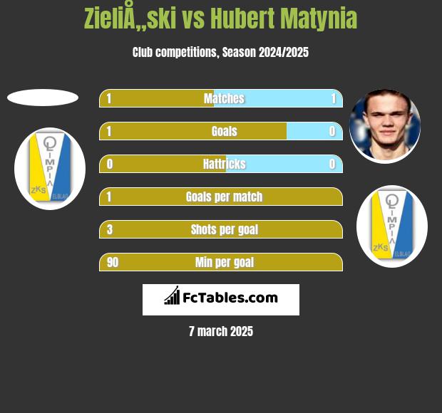 ZieliÅ„ski vs Hubert Matynia h2h player stats