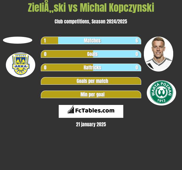 ZieliÅ„ski vs Michal Kopczynski h2h player stats