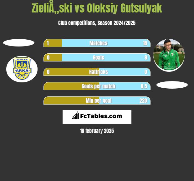 ZieliÅ„ski vs Oleksiy Gutsulyak h2h player stats