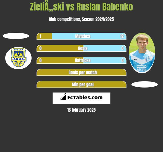 ZieliÅ„ski vs Ruslan Babenko h2h player stats