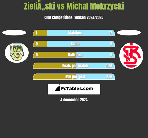 ZieliÅ„ski vs Michal Mokrzycki h2h player stats