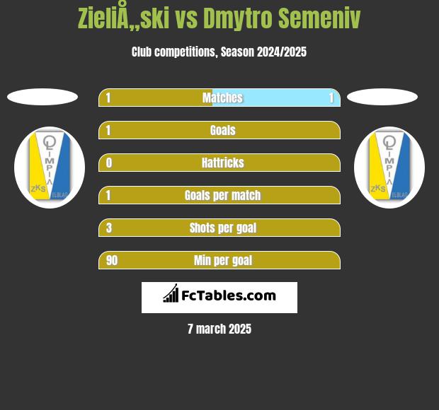 ZieliÅ„ski vs Dmytro Semeniv h2h player stats