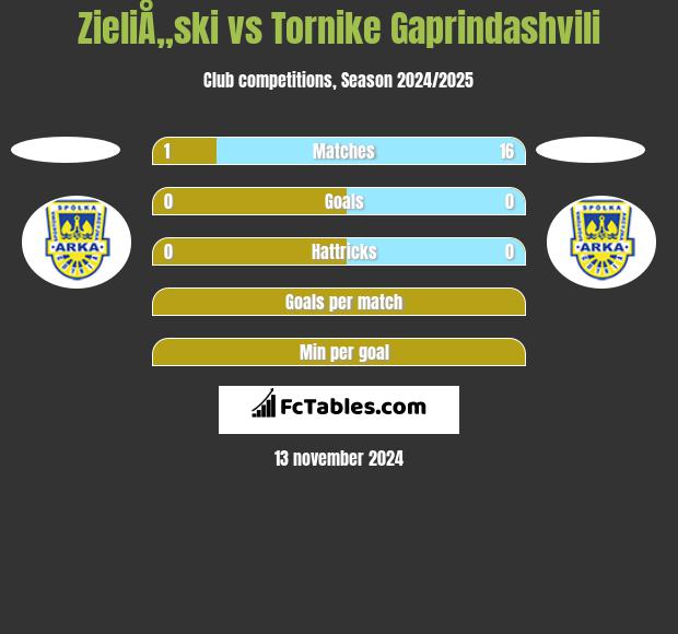 ZieliÅ„ski vs Tornike Gaprindashvili h2h player stats