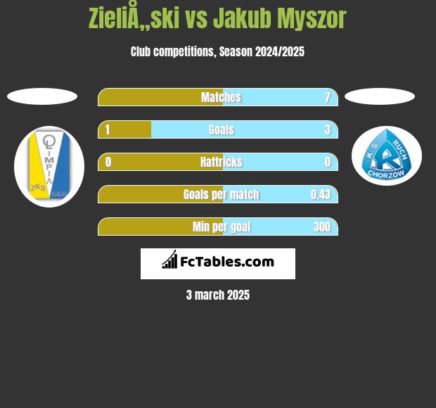 ZieliÅ„ski vs Jakub Myszor h2h player stats