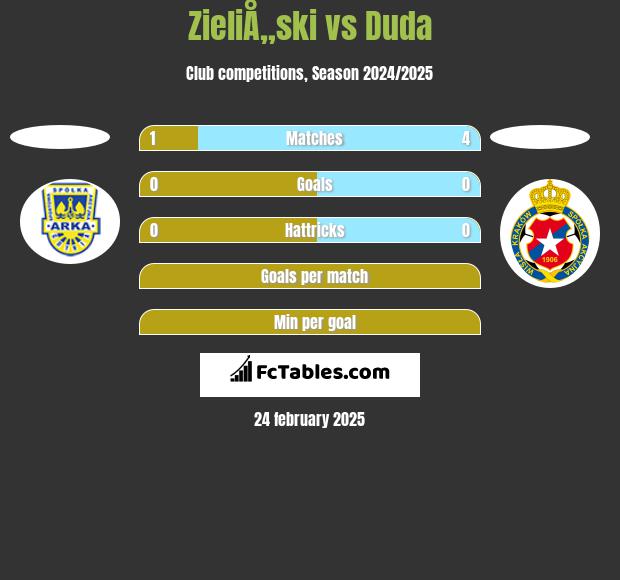 ZieliÅ„ski vs Duda h2h player stats