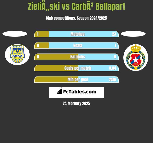 ZieliÅ„ski vs CarbÃ³ Bellapart h2h player stats