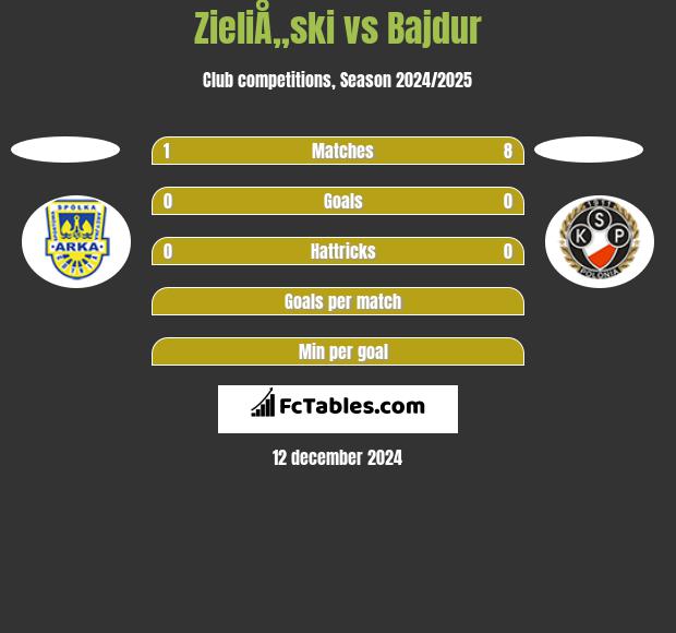 ZieliÅ„ski vs Bajdur h2h player stats