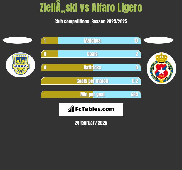 ZieliÅ„ski vs Alfaro Ligero h2h player stats