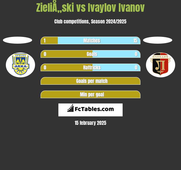 ZieliÅ„ski vs Ivaylov Ivanov h2h player stats