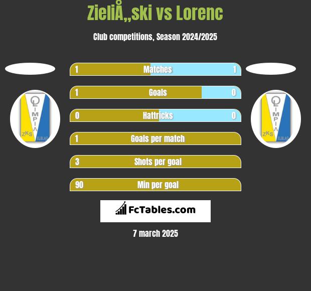 ZieliÅ„ski vs Lorenc h2h player stats