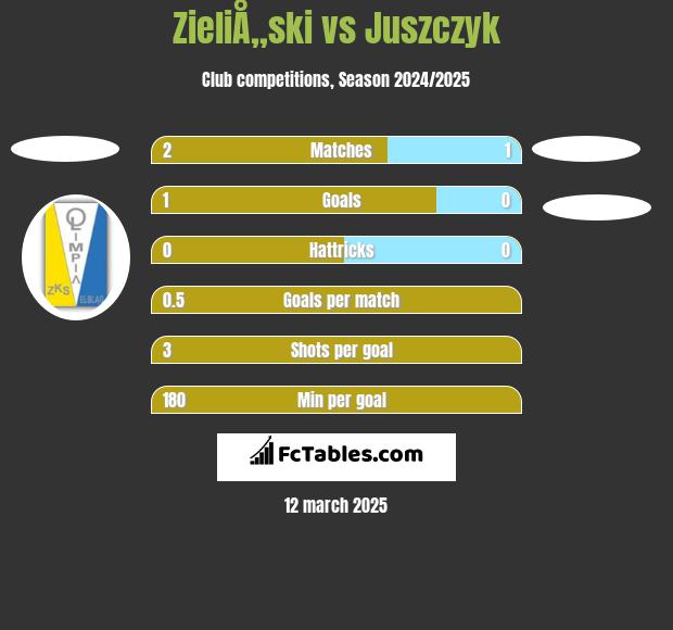 ZieliÅ„ski vs Juszczyk h2h player stats