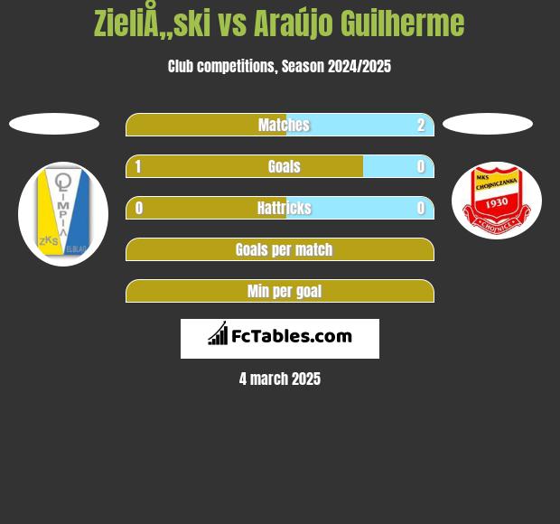 ZieliÅ„ski vs Araújo Guilherme h2h player stats