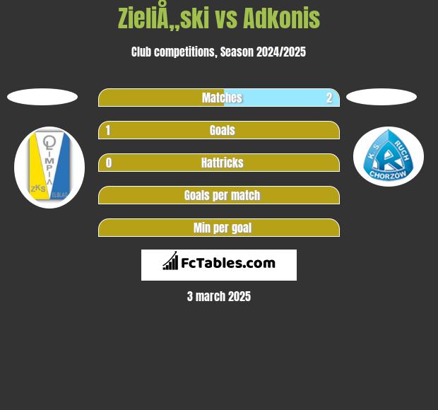 ZieliÅ„ski vs Adkonis h2h player stats