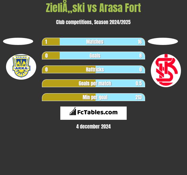 ZieliÅ„ski vs Arasa Fort h2h player stats