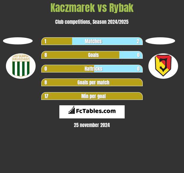 Kaczmarek vs Rybak h2h player stats