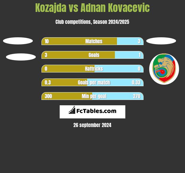 Kozajda vs Adnan Kovacevic h2h player stats