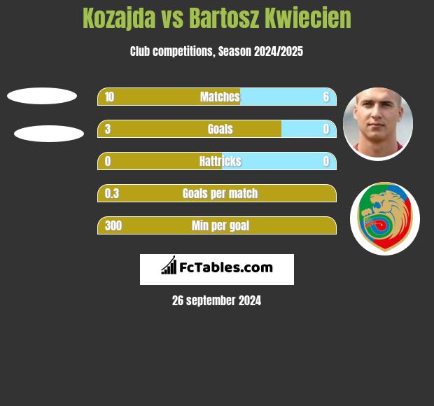 Kozajda vs Bartosz Kwiecień h2h player stats