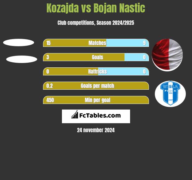 Kozajda vs Bojan Nastic h2h player stats