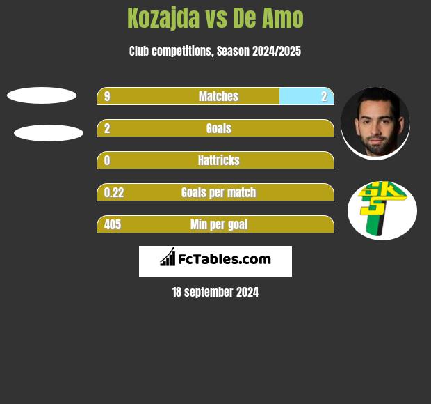 Kozajda vs De Amo h2h player stats