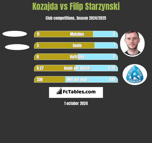 Kozajda vs Filip Starzyński h2h player stats