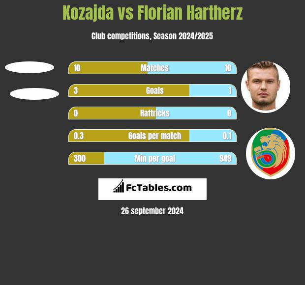 Kozajda vs Florian Hartherz h2h player stats