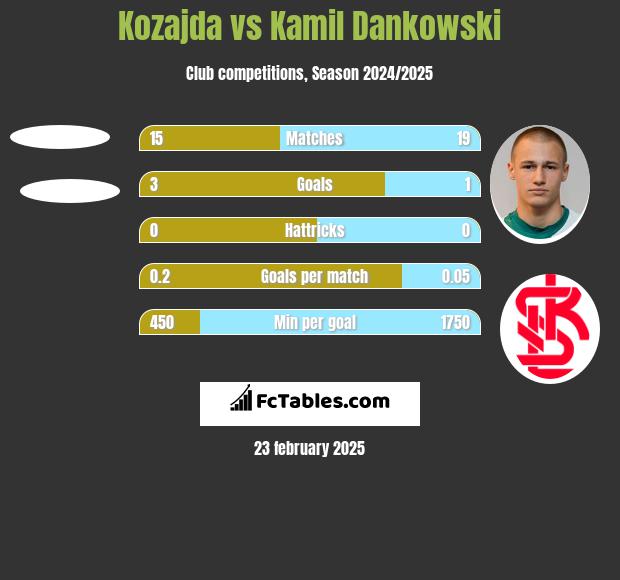 Kozajda vs Kamil Dankowski h2h player stats