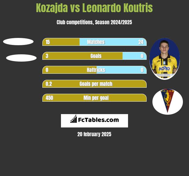 Kozajda vs Leonardo Koutris h2h player stats