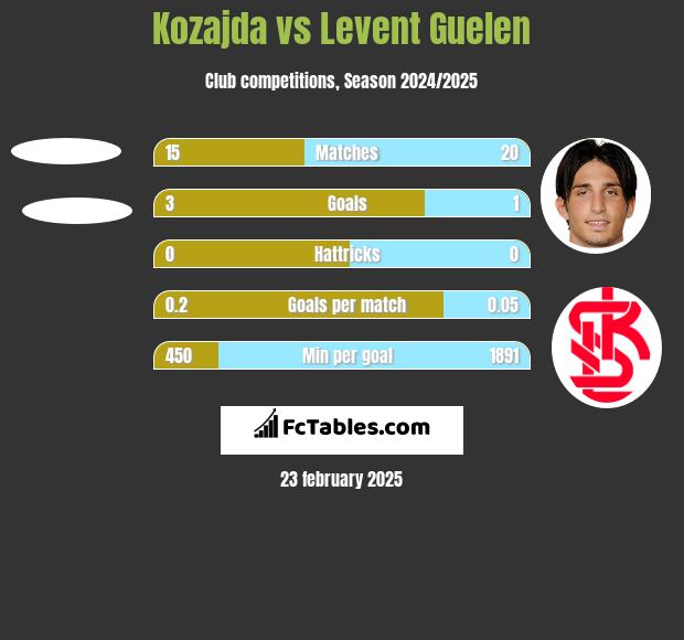 Kozajda vs Levent Guelen h2h player stats