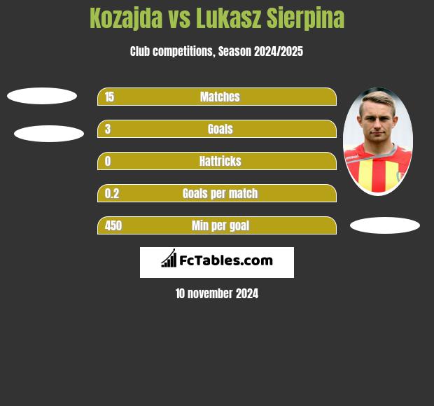 Kozajda vs Lukasz Sierpina h2h player stats