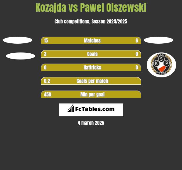 Kozajda vs Pawel Olszewski h2h player stats