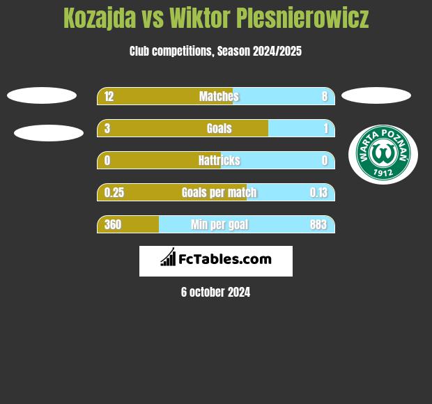 Kozajda vs Wiktor Plesnierowicz h2h player stats