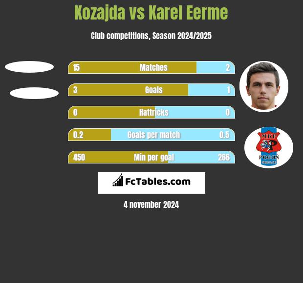 Kozajda vs Karel Eerme h2h player stats