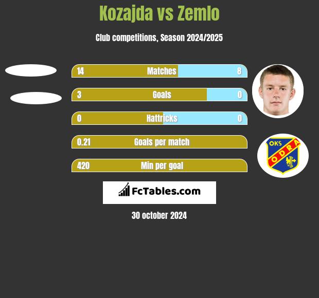 Kozajda vs Zemlo h2h player stats