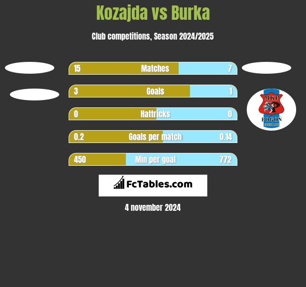 Kozajda vs Burka h2h player stats