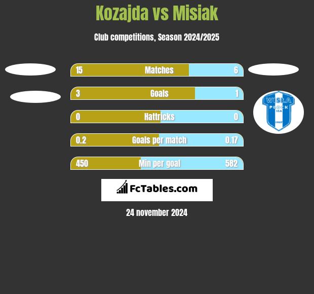 Kozajda vs Misiak h2h player stats