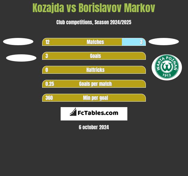 Kozajda vs Borislavov Markov h2h player stats