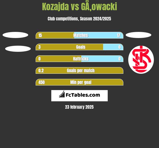 Kozajda vs GÅ‚owacki h2h player stats