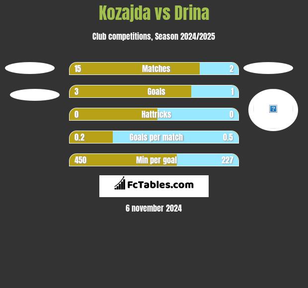 Kozajda vs Drina h2h player stats