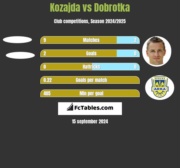 Kozajda vs Dobrotka h2h player stats