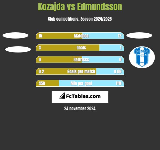 Kozajda vs Edmundsson h2h player stats