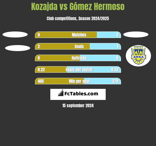 Kozajda vs Gómez Hermoso h2h player stats