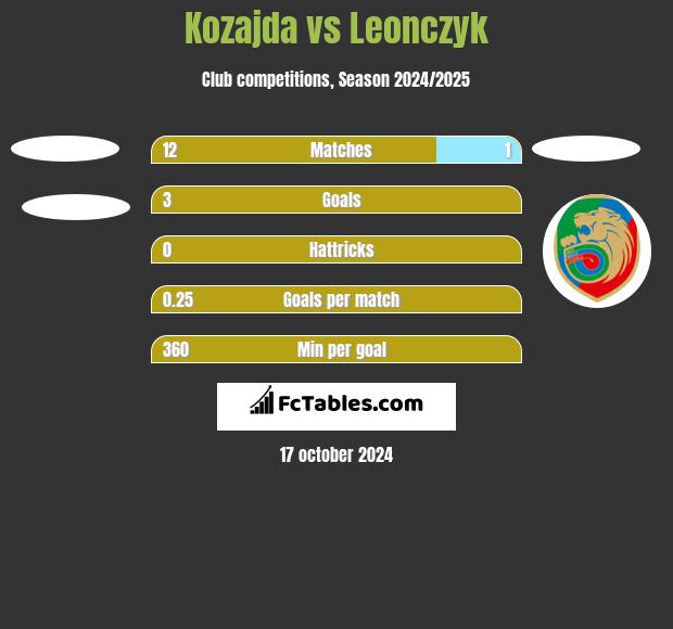 Kozajda vs Leonczyk h2h player stats